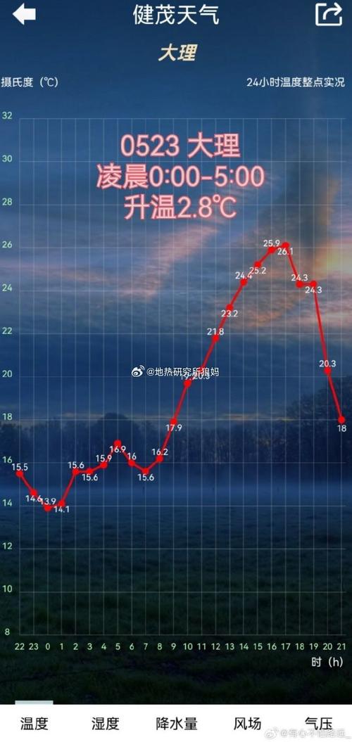 大理天气穿什么衣服合适 大理丽江天气预报15天查询-第2张图片-其人生活百科