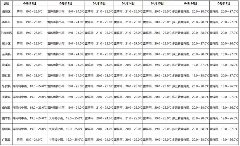 抚州天气预报30天查询 阳新天气30天天气预报-第1张图片-其人生活百科