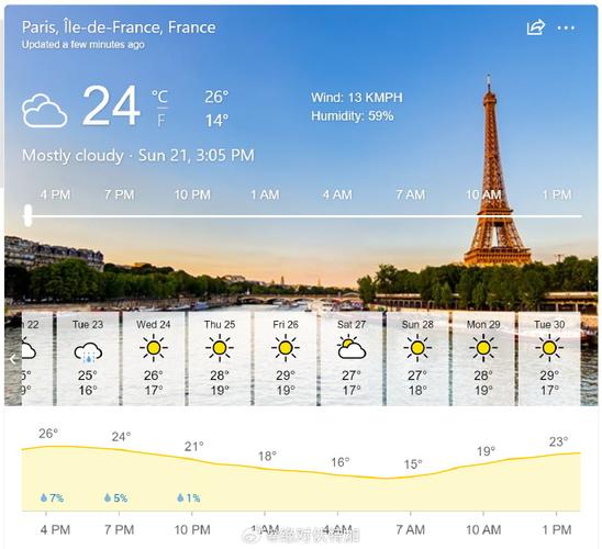 巴黎未来40天气预报 巴黎未来30天天气-第1张图片-其人生活百科