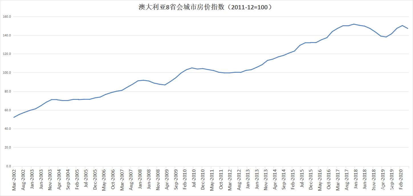 澳大利亚房价多少一平方 澳洲房价最新消息-第2张图片-其人生活百科