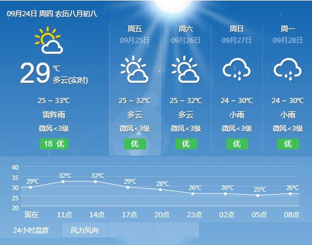 三亚未来30天天气预报情况 三亚最近一周天气预报-第1张图片-其人生活百科