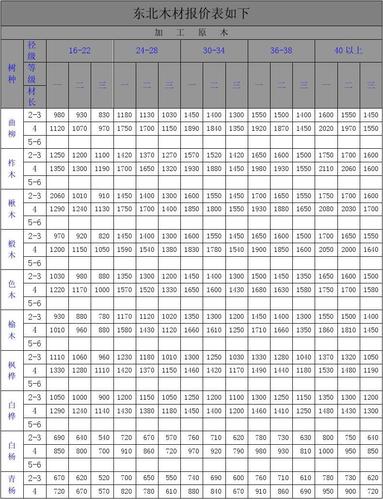 松木原木价格表2024最新 原木木材市场价格表-第1张图片-其人生活百科