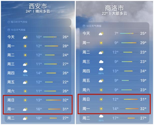 西安最近一周天气 西安天气穿什么衣服合适-第1张图片-其人生活百科